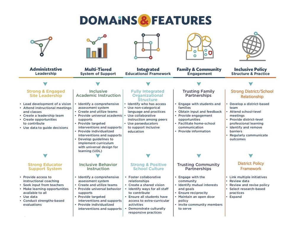 Domains & Features Domains & Features